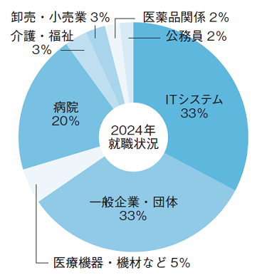 グラフ：医療情報学科（最近3ヶ年の就職先）