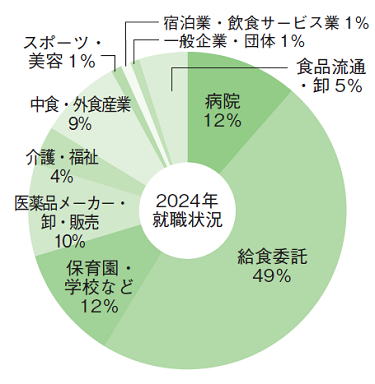 グラフ：医療栄養学科（最近3ヶ年の就職先）