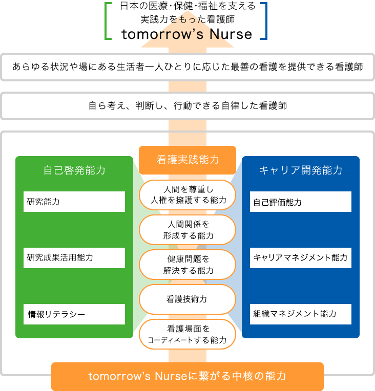 図：日本の医療・保険・福祉を支える実践力をもった看護師 tomorrow's Nurse