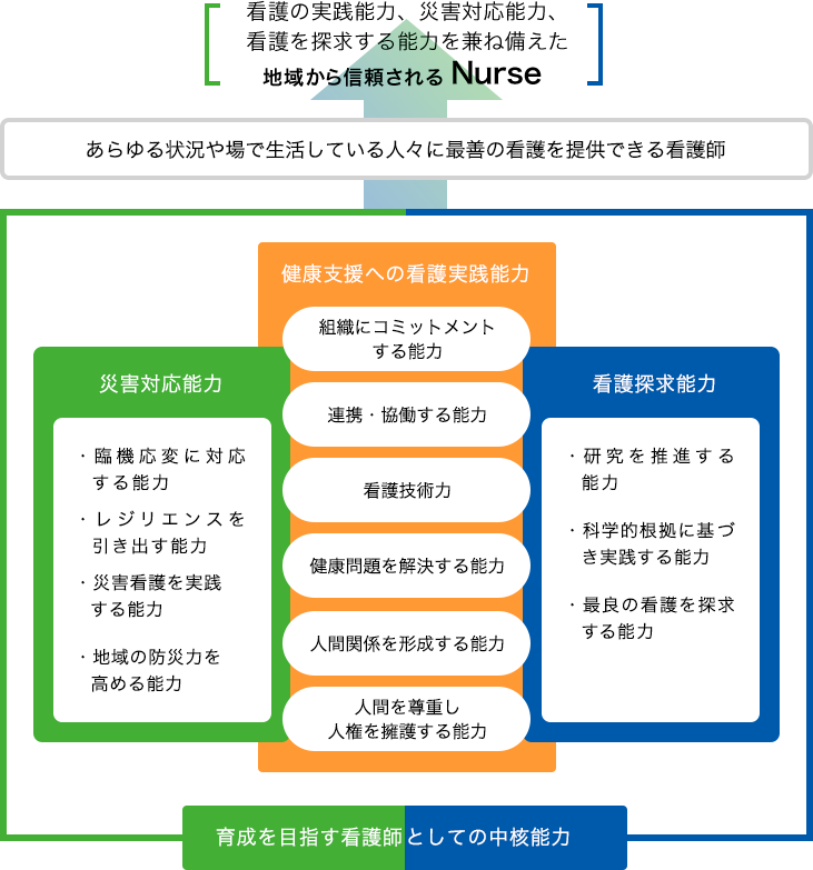 図：4年間の実習の流れ