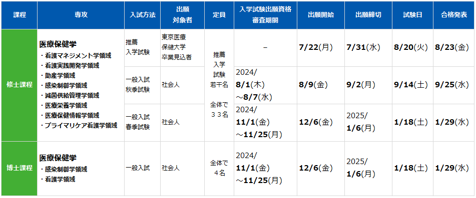 入試日程一覧：医療保健学研究科