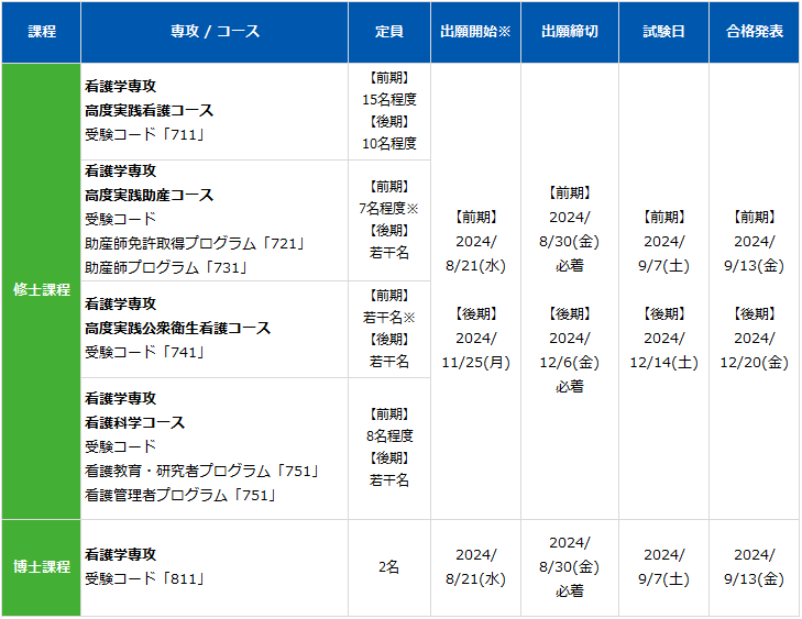 入試日程一覧：看護学研究科