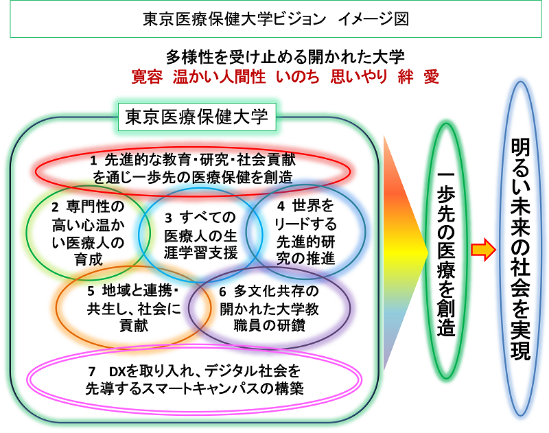 東京医療保険大学ビジョン イメージ