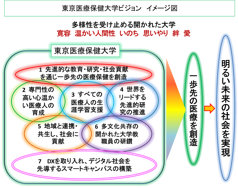 東京医療保険大学ビジョン　イメージ