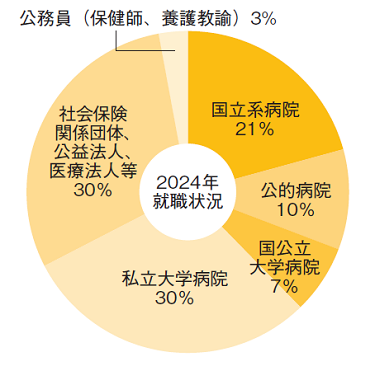 グラフ:千葉看護学部看護学科