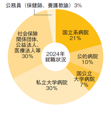 グラフ：千葉看護学部看護学科（最近2ヶ年の就職先）