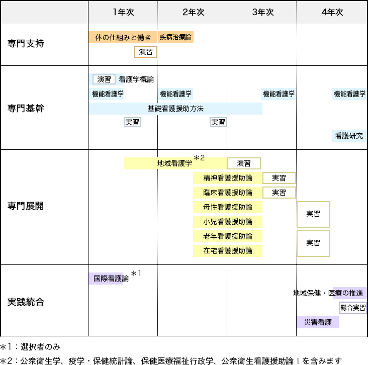 図：4年間の実習の流れ