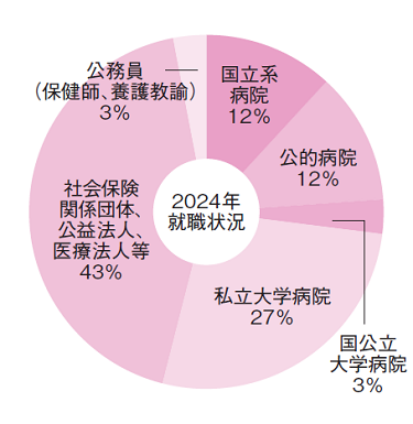 グラフ:医療保健学部看護学科