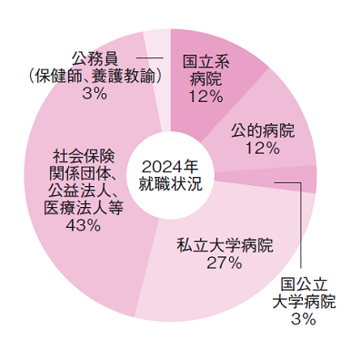 グラフ：医療保健学部看護学科（最近3ヶ年の就職先）