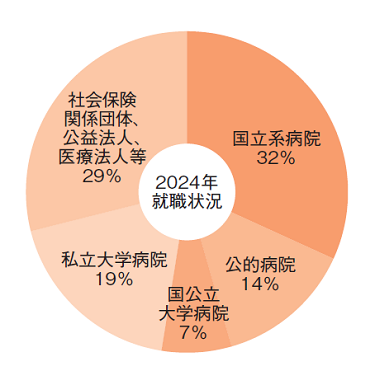 グラフ:東が丘看護学部看護学科