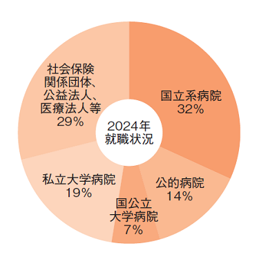 グラフ：東が丘・立川看護学部 看護学科 臨床看護学コース（最近3ヶ年の就職先）