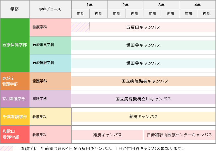 図：各学部の通学キャンパス（看護学科1年前期は週の4日が五反田キャンパス、1日が世田谷キャンパスになります。）