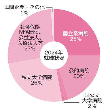 グラフ:立川看護学部看護学科