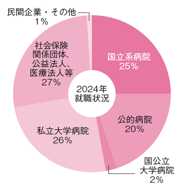 グラフ：東が丘・立川看護学部 看護学科 災害看護学コース（最近3ヶ年の就職先）