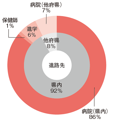 グラフ：和歌山看護学部看護学科（最近3ヶ年の就職先）