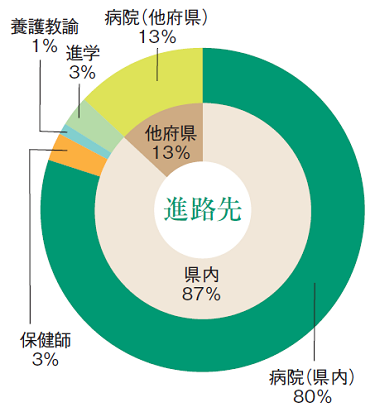 グラフ：和歌山看護学部看護学科