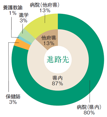 グラフ：和歌山看護学部看護学科（最近2ヶ年の就職先）