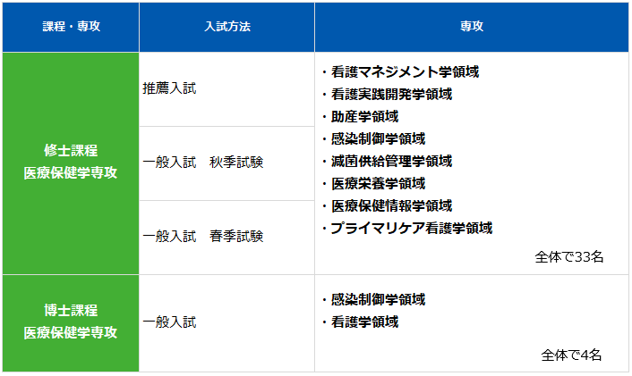 募集定員・選考方法:医療保健学研究科