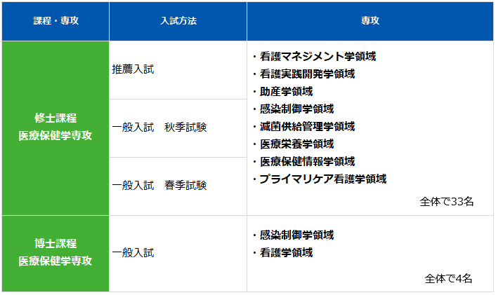 募集定員・選考方法：医療保健学研究科