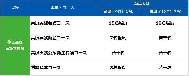 募集定員・選考方法：看護学研究科