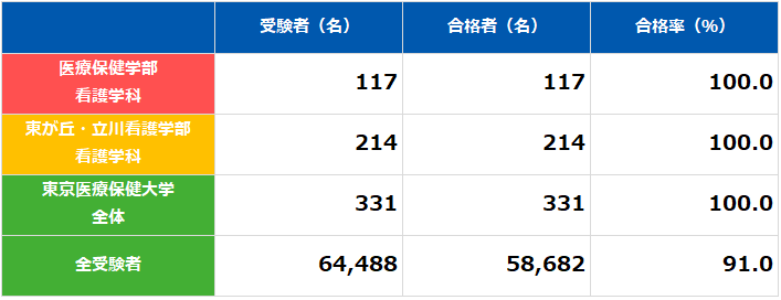 度 看護 師 難易 国家 試験